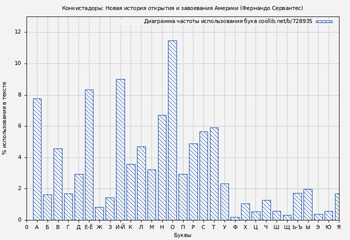 Диаграма использования букв книги № 728935: Конкистадоры: Новая история открытия и завоевания Америки (Фернандо Сервантес)