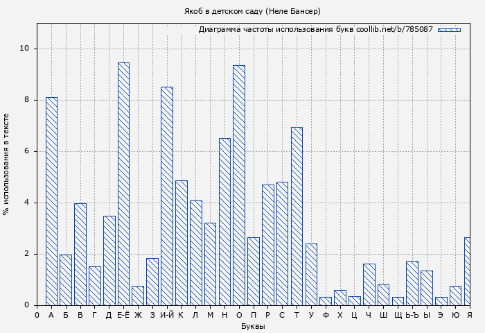 Диаграма использования букв книги № 785087: Якоб в детском саду (Неле Бансер)