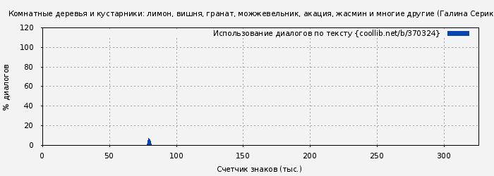 Использование диалогов по тексту книги № 370324: Комнатные деревья и кустарники: лимон, вишня, гранат, можжевельник, акация, жасмин и многие другие (Галина Серикова)