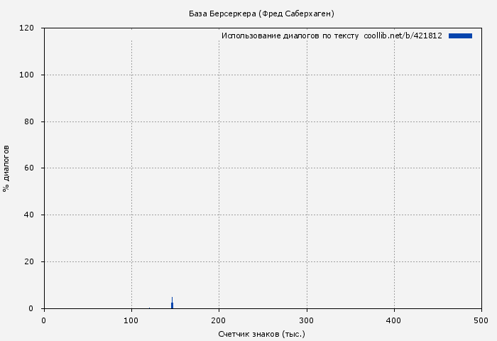 Использование диалогов по тексту книги № 421812: База Берсеркера (Фред Саберхаген)