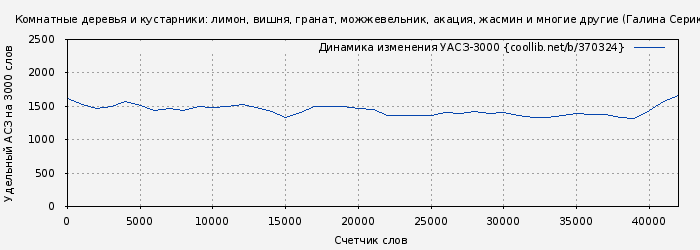 Удельный АСЗ-3000 книги № 370324: Комнатные деревья и кустарники: лимон, вишня, гранат, можжевельник, акация, жасмин и многие другие (Галина Серикова)