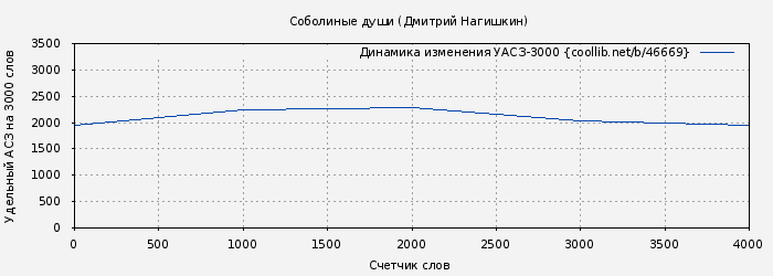 Удельный АСЗ-3000 книги № 46669: Соболиные души (Дмитрий Нагишкин)