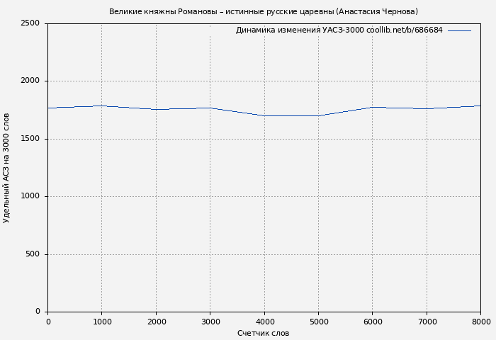 Удельный АСЗ-3000 книги № 686684: Великие княжны Романовы – истинные русские царевны (Анастасия Чернова)