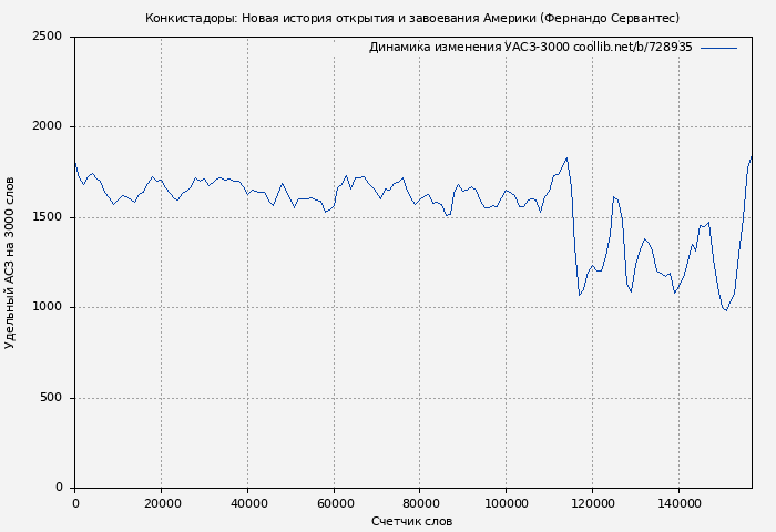Удельный АСЗ-3000 книги № 728935: Конкистадоры: Новая история открытия и завоевания Америки (Фернандо Сервантес)