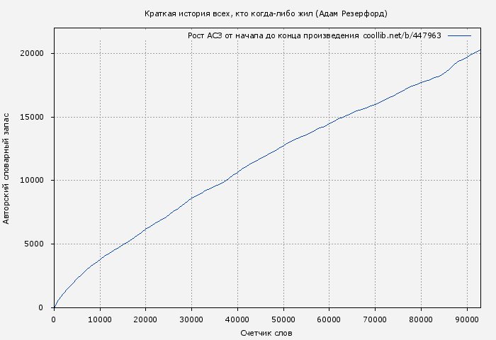 Рост АСЗ книги № 447963: Краткая история всех, кто когда-либо жил (Адам Резерфорд)
