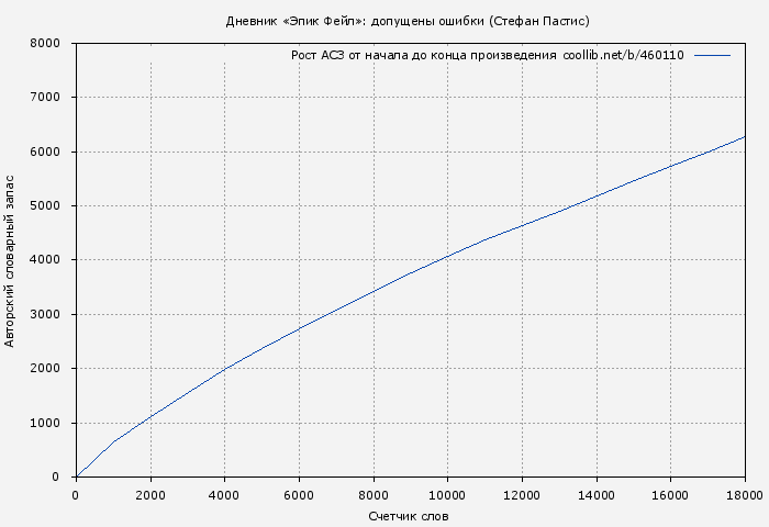 Рост АСЗ книги № 460110: Дневник «Эпик Фейл»: допущены ошибки (Стефан Пастис)