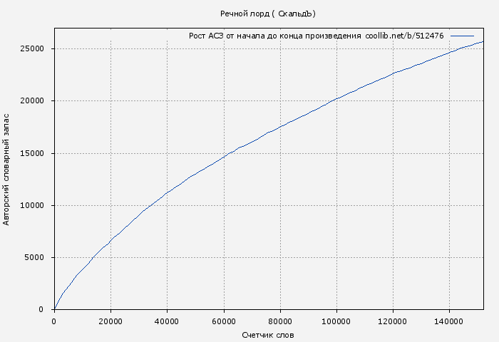 Рост АСЗ книги № 512476: Речной лорд ( СкальдЪ)