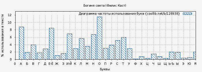 Диаграма использования букв книги № 128938: Богиня света (Филис Каст)