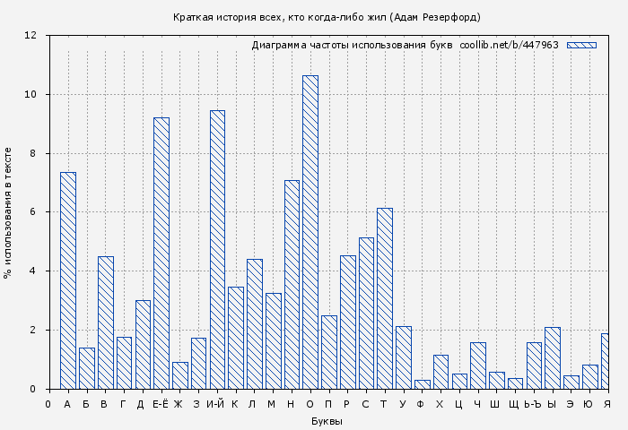 Диаграма использования букв книги № 447963: Краткая история всех, кто когда-либо жил (Адам Резерфорд)