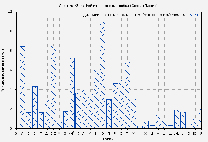 Диаграма использования букв книги № 460110: Дневник «Эпик Фейл»: допущены ошибки (Стефан Пастис)