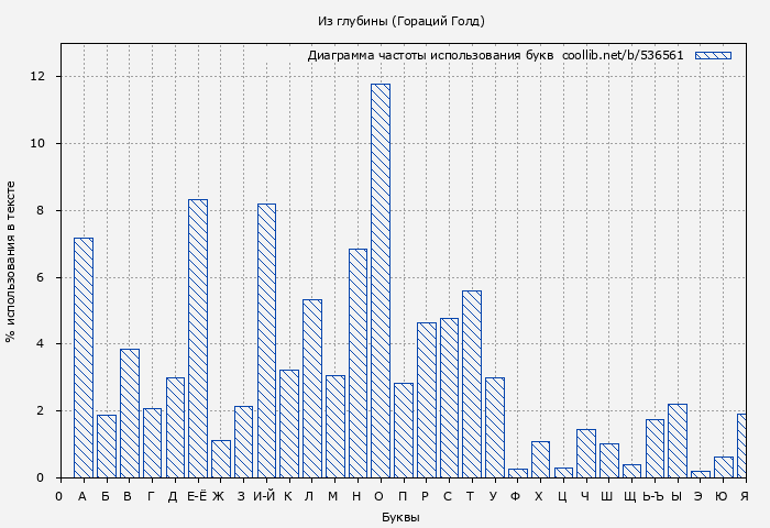 Диаграма использования букв книги № 536561: Из глубины (Гораций Голд)