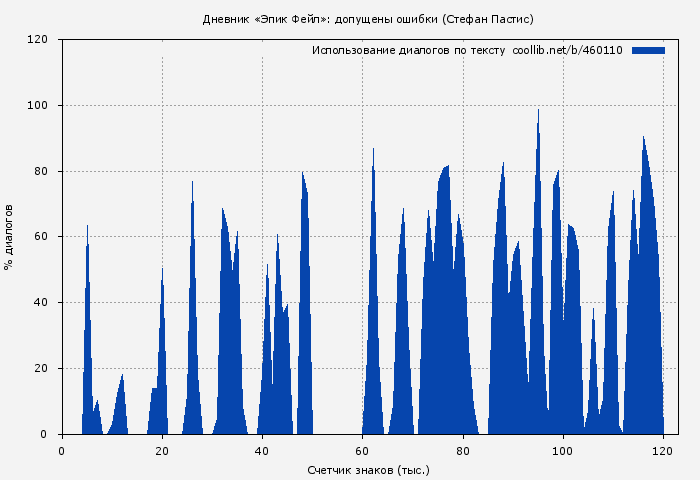 Использование диалогов по тексту книги № 460110: Дневник «Эпик Фейл»: допущены ошибки (Стефан Пастис)