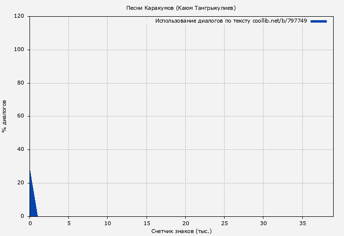 Использование диалогов по тексту книги № 797749: Песни Каракумов (Каюм Тангрыкулиев)