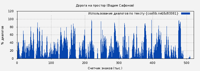 Использование диалогов по тексту книги № 83381: Дорога на простор (Вадим Сафонов)