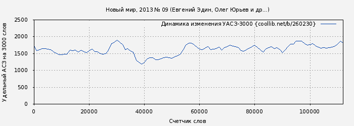 Удельный АСЗ-3000 книги № 260230: Новый мир, 2013 № 09 (Евгений Эдин)