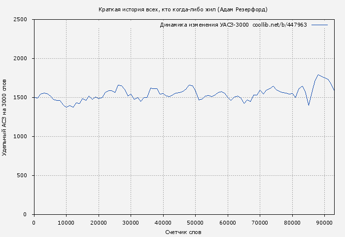 Удельный АСЗ-3000 книги № 447963: Краткая история всех, кто когда-либо жил (Адам Резерфорд)