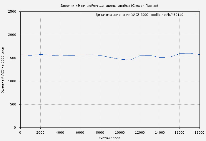 Удельный АСЗ-3000 книги № 460110: Дневник «Эпик Фейл»: допущены ошибки (Стефан Пастис)