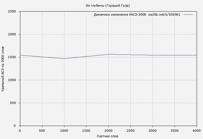 Удельный АСЗ-3000 книги № 536561: Из глубины (Гораций Голд)
