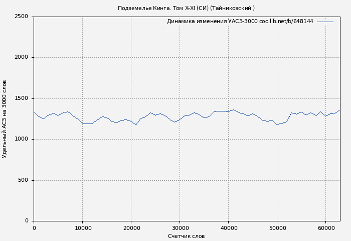 Удельный АСЗ-3000 книги № 648144: Подземелье Кинга. Том X-XI (СИ) ( Тайниковский)