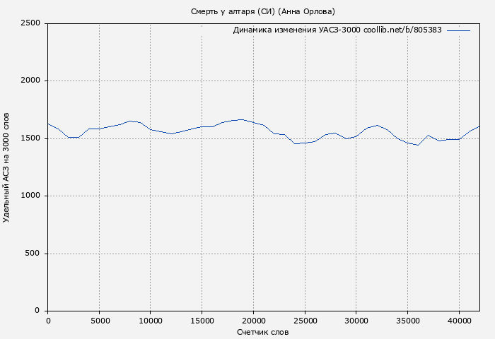 Удельный АСЗ-3000 книги № 805383: Смерть у алтаря (СИ) (Анна Орлова)