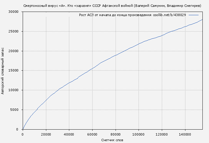 Рост АСЗ книги № 438029: Смертоносный вирус «А». Кто «заразил» СССР Афганской войной (Валерий Самунин)