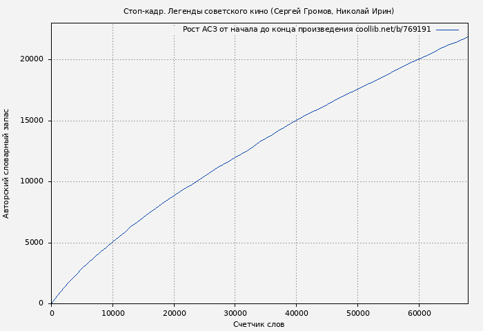 Рост АСЗ книги № 769191: Стоп-кадр. Легенды советского кино (Сергей Громов)
