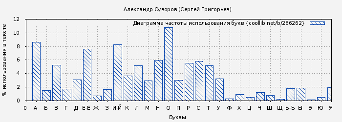 Диаграма использования букв книги № 286262: Александр Суворов (Сергей Григорьев)