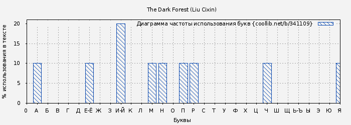 Диаграма использования букв книги № 341109: The Dark Forest (Liu Cixin)