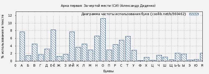 Диаграма использования букв книги № 360462: Арка первая: За чертой мести (СИ) (Александр Диденко)