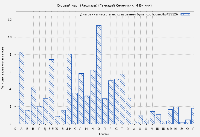 Диаграма использования букв книги № 415126: Суровый март (Рассказы) (Геннадий Семенихин)
