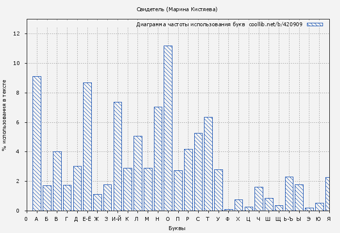 Диаграма использования букв книги № 420909: Свидетель (Марина Кистяева)