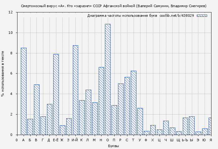 Диаграма использования букв книги № 438029: Смертоносный вирус «А». Кто «заразил» СССР Афганской войной (Валерий Самунин)