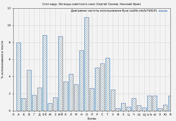 Диаграма использования букв книги № 769191: Стоп-кадр. Легенды советского кино (Сергей Громов)