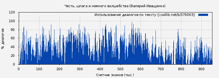 Использование диалогов по тексту книги № 379063: Честь, шпага и немного волшебства (Валерий Иващенко)