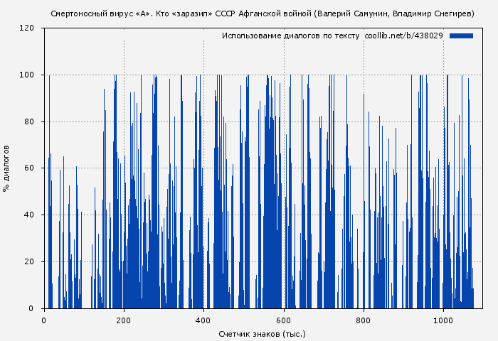 Использование диалогов по тексту книги № 438029: Смертоносный вирус «А». Кто «заразил» СССР Афганской войной (Валерий Самунин)