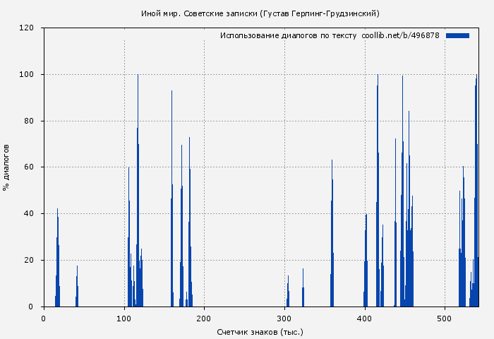 Использование диалогов по тексту книги № 496878: Иной мир. Советские записки (Густав Герлинг-Грудзинский)