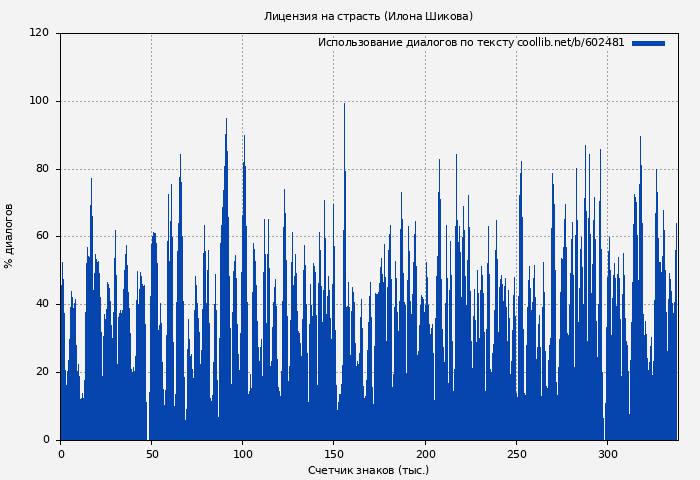 Использование диалогов по тексту книги № 602481: Лицензия на страсть (Илона Шикова)