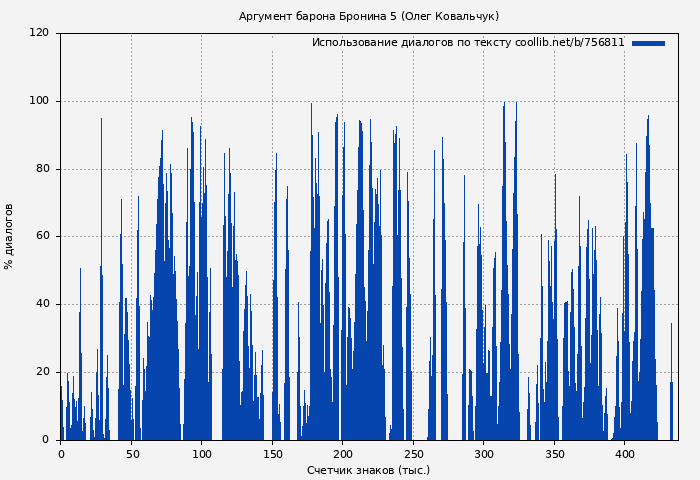 Использование диалогов по тексту книги № 756811: Аргумент барона Бронина 5 (Олег Ковальчук)