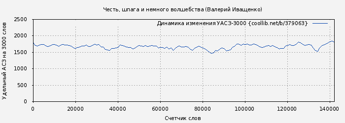 Удельный АСЗ-3000 книги № 379063: Честь, шпага и немного волшебства (Валерий Иващенко)