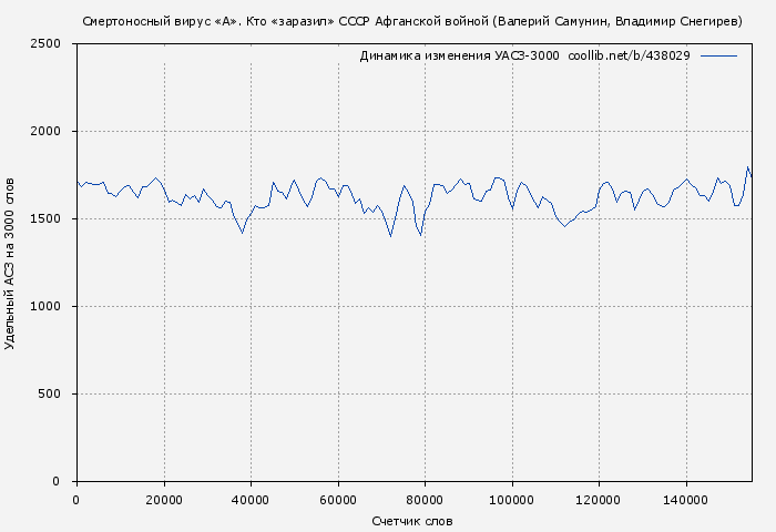Удельный АСЗ-3000 книги № 438029: Смертоносный вирус «А». Кто «заразил» СССР Афганской войной (Валерий Самунин)
