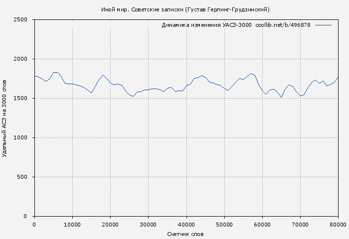 Удельный АСЗ-3000 книги № 496878: Иной мир. Советские записки (Густав Герлинг-Грудзинский)