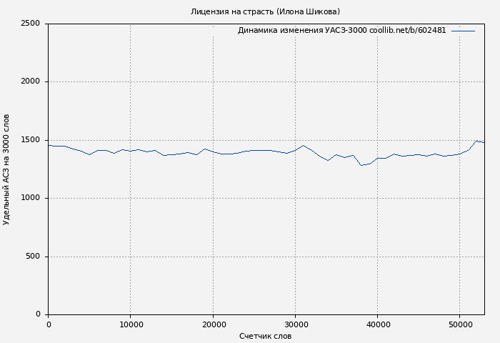 Удельный АСЗ-3000 книги № 602481: Лицензия на страсть (Илона Шикова)