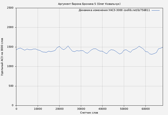 Удельный АСЗ-3000 книги № 756811: Аргумент барона Бронина 5 (Олег Ковальчук)