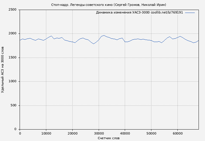 Удельный АСЗ-3000 книги № 769191: Стоп-кадр. Легенды советского кино (Сергей Громов)