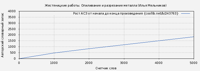 Рост АСЗ книги № 243763: Жестяницкие работы. Опиливание и разрезание металла (Илья Мельников)