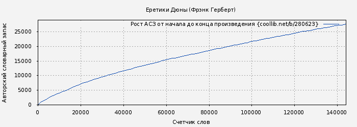 Рост АСЗ книги № 280623: Еретики Дюны (Фрэнк Герберт)