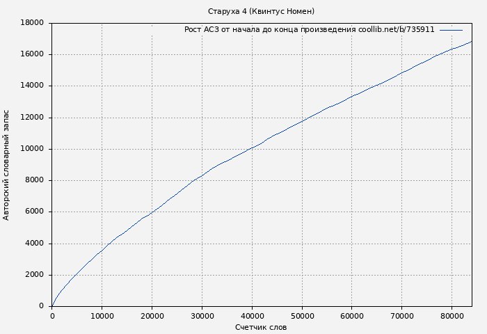 Рост АСЗ книги № 735911: Старуха 4 (Квинтус Номен)