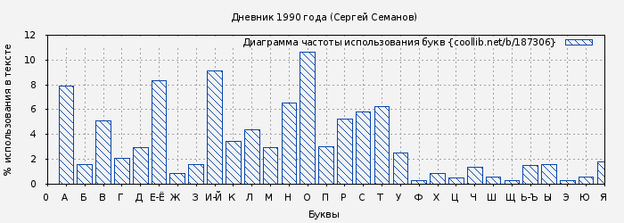 Диаграма использования букв книги № 187306: Дневник 1990 года (Сергей Семанов)