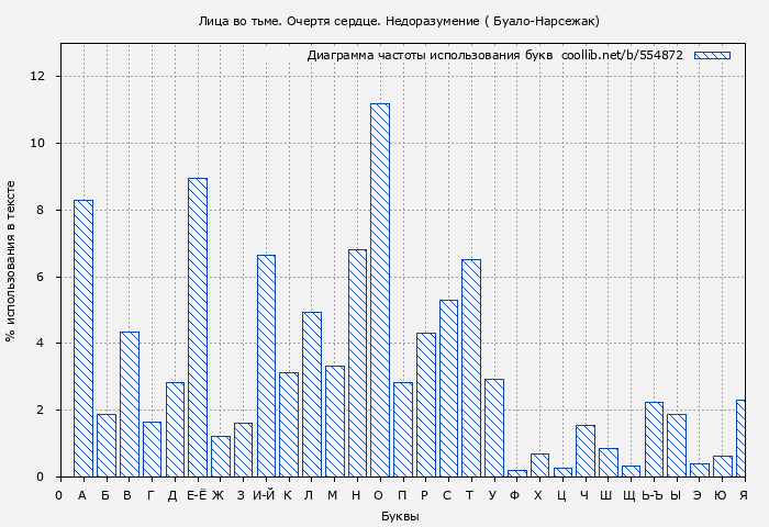 Диаграма использования букв книги № 554872: Лица во тьме. Очертя сердце. Недоразумение ( Буало-Нарсежак)