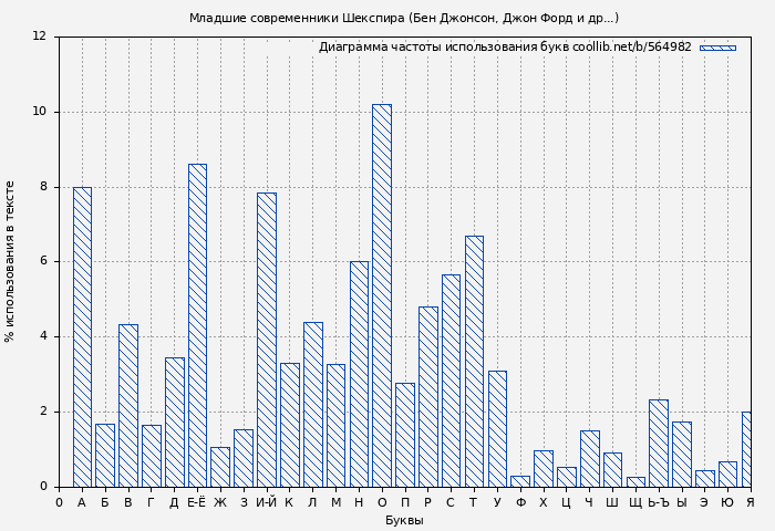 Диаграма использования букв книги № 564982: Младшие современники Шекспира (Бен Джонсон)